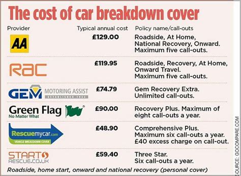 compare breakdown cover prices uk.